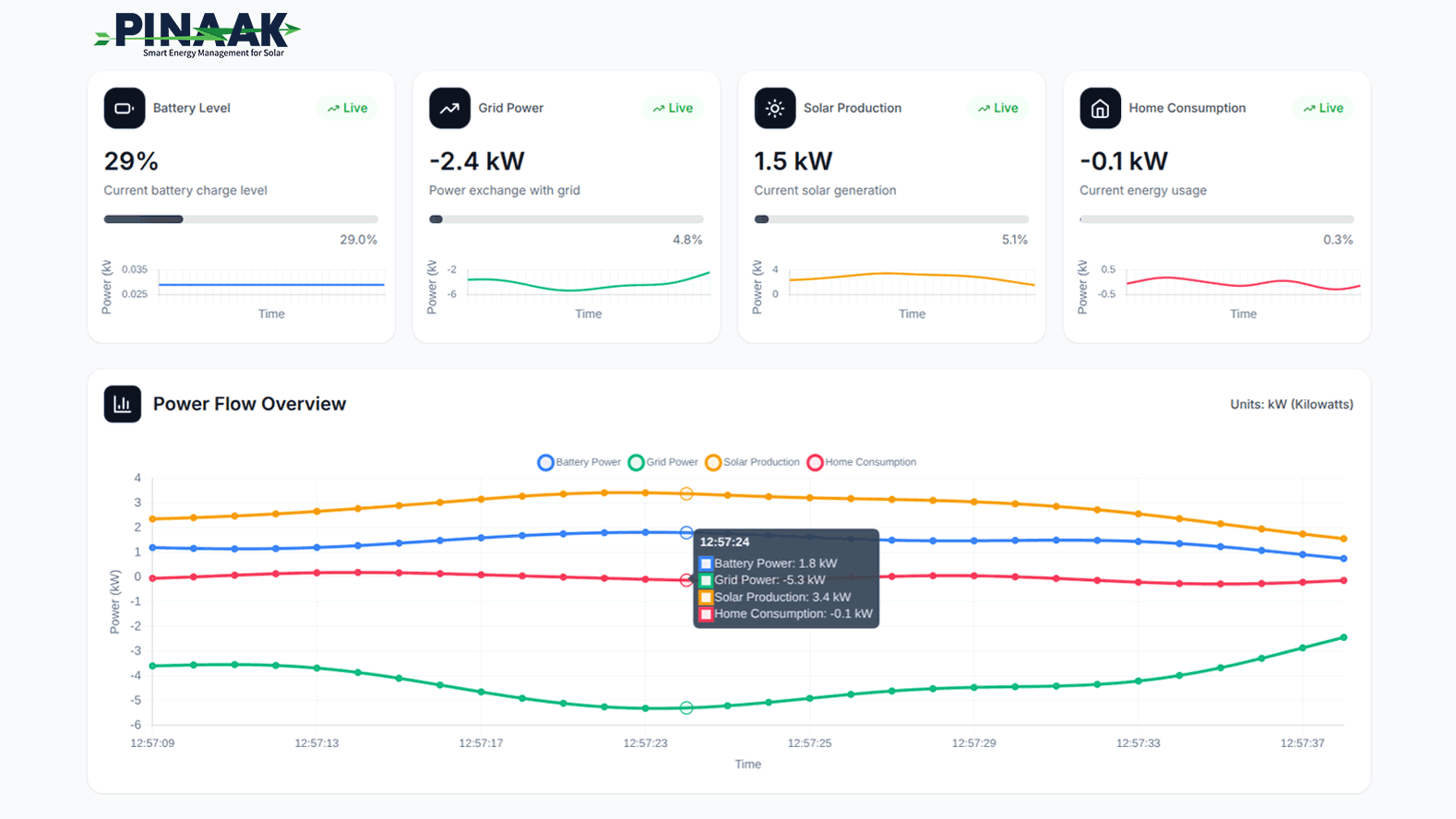 Real-time energy insights at your fingertips