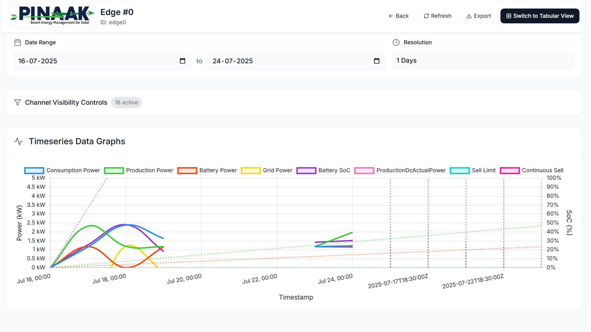 Dive deep into data history